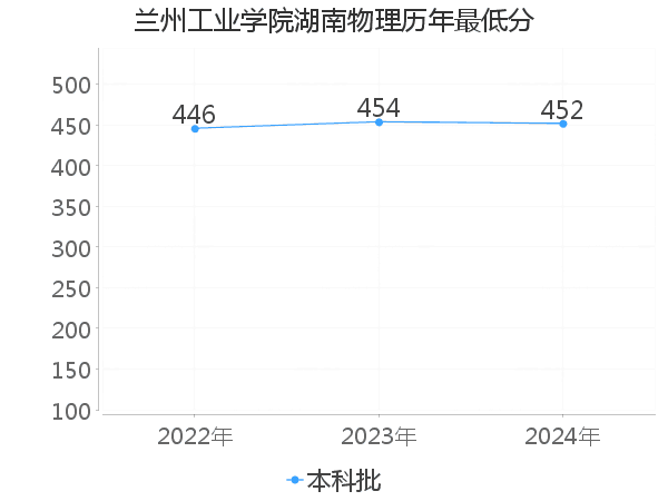 最低分