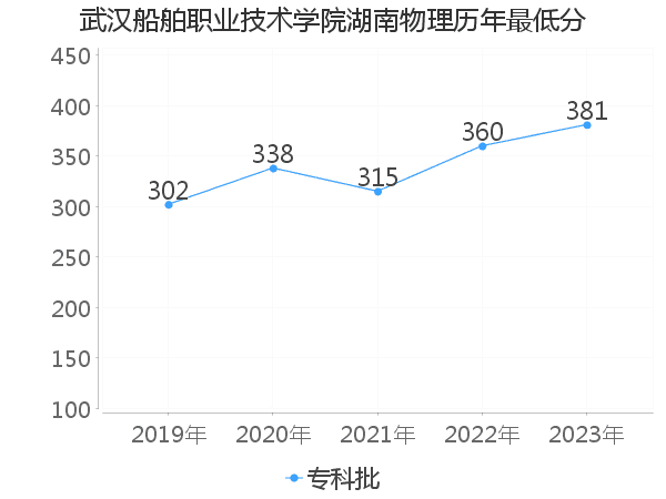 最低分