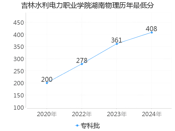 最低分