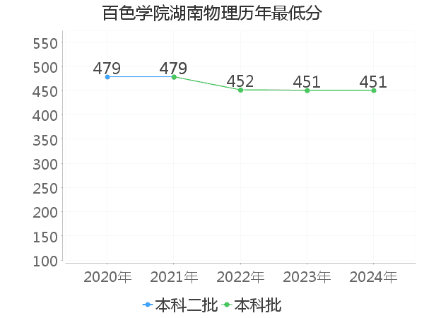 最低分