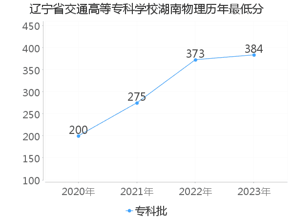 最低分