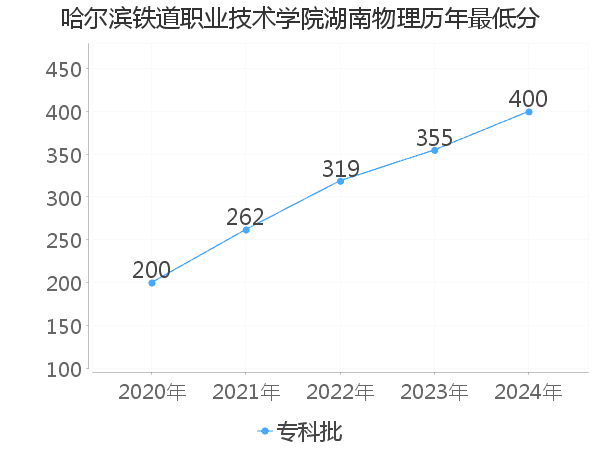 最低分