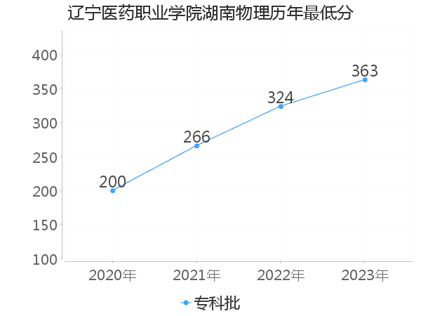 最低分