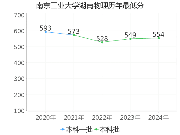 最低分