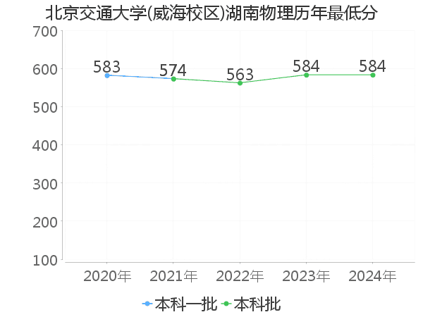 最低分