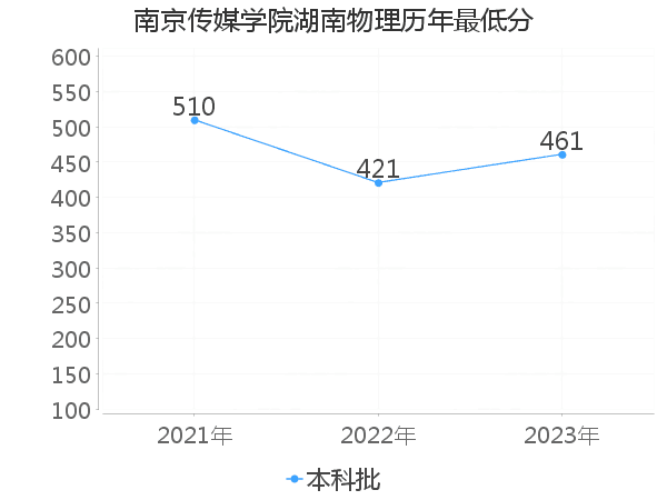 最低分