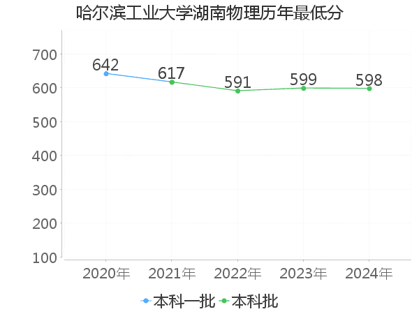 最低分