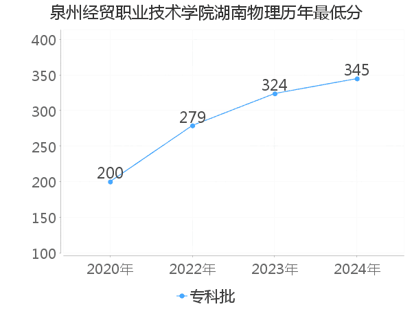 最低分