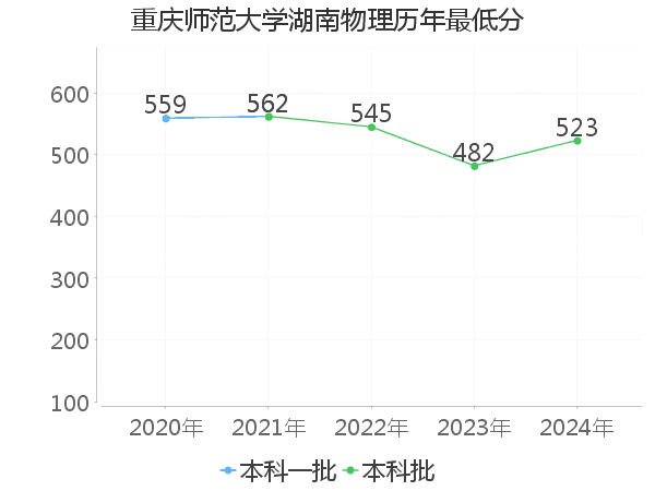 最低分