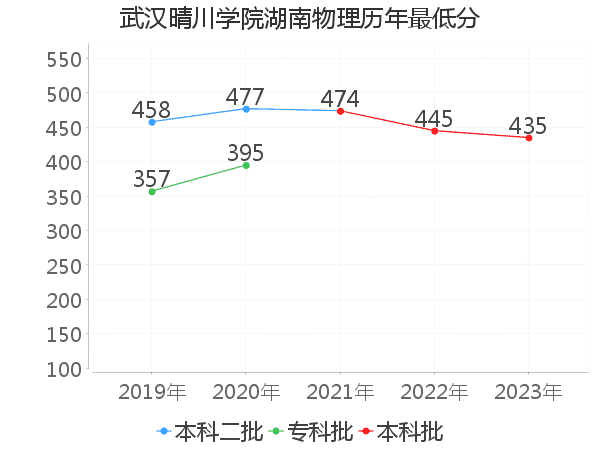 最低分