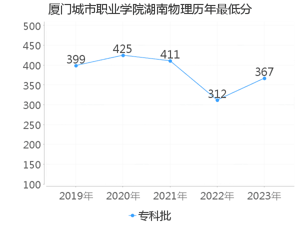 最低分