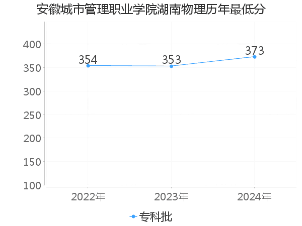 最低分