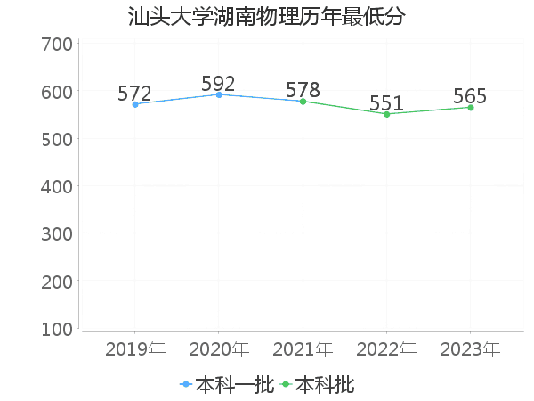 最低分