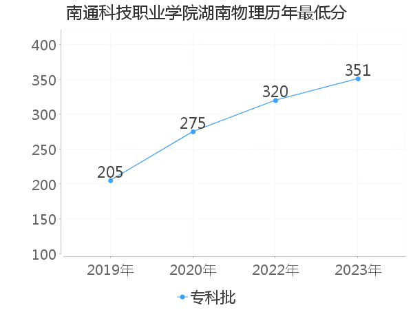 最低分