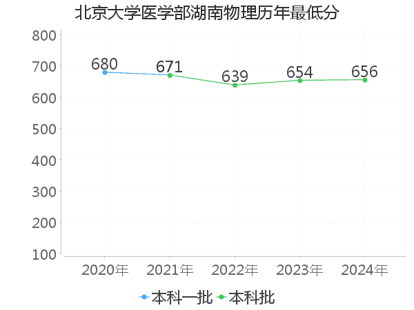 最低分