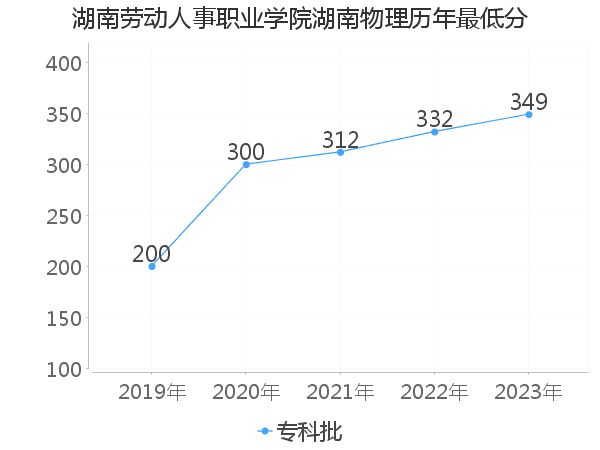 最低分