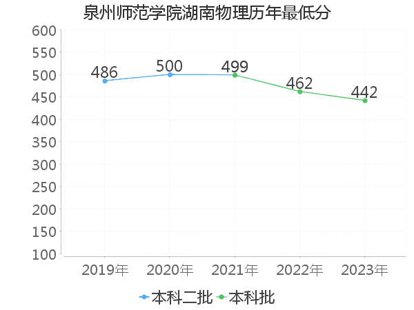 最低分