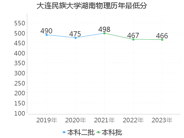 最低分