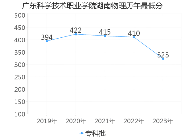 最低分