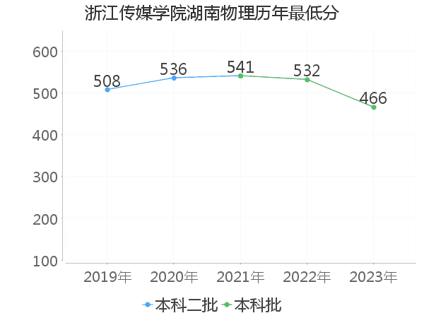 最低分