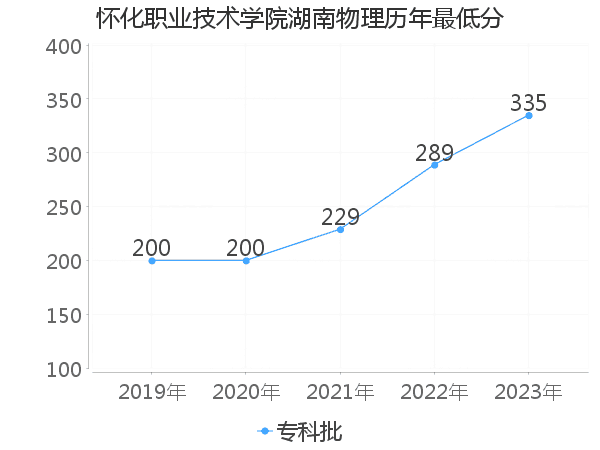 最低分