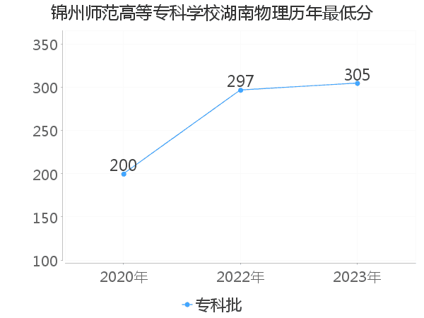 最低分