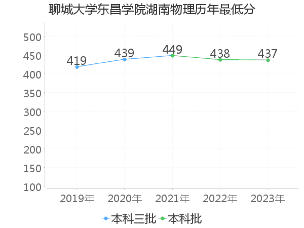 最低分