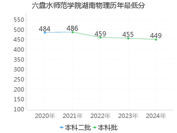 最低分