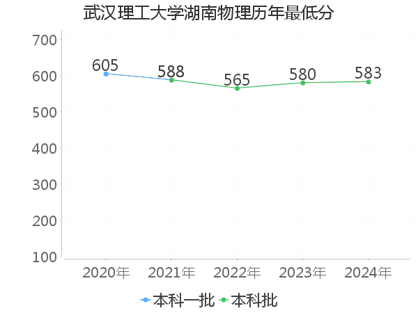 最低分