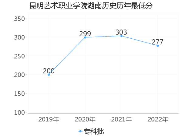 最低分