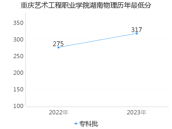 最低分