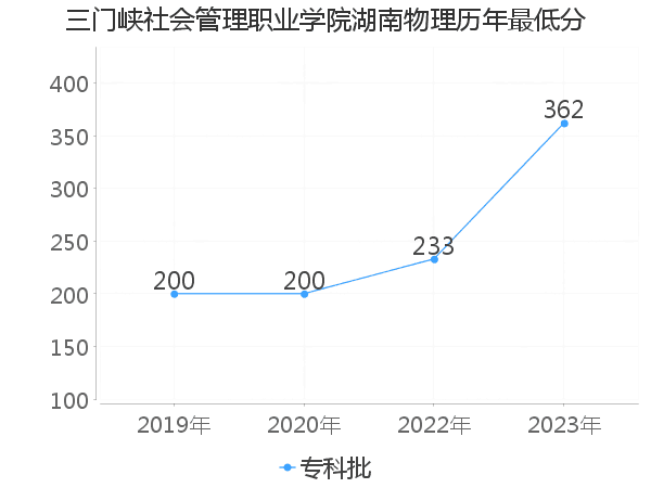 最低分