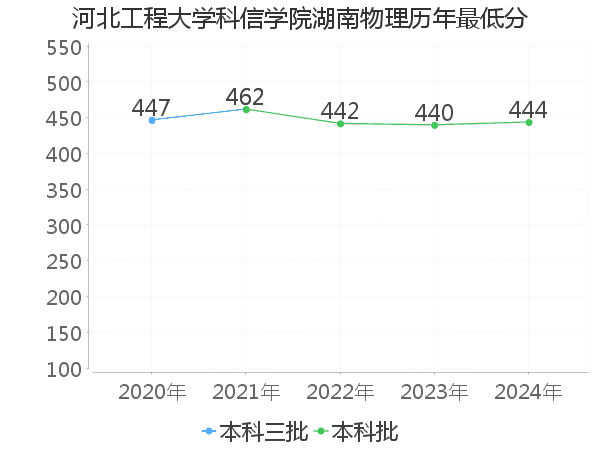 最低分