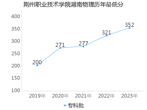 最低分