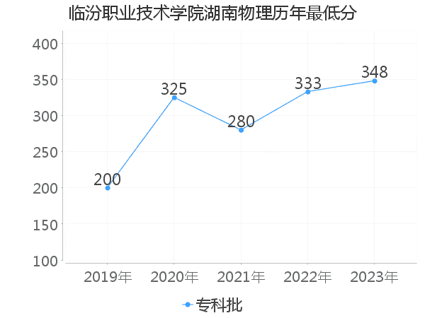 最低分