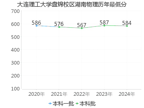 最低分