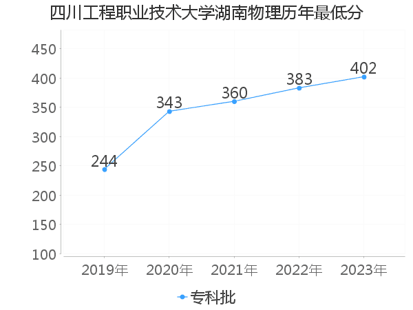 最低分