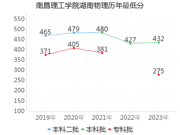 最低分