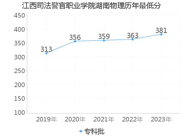 最低分