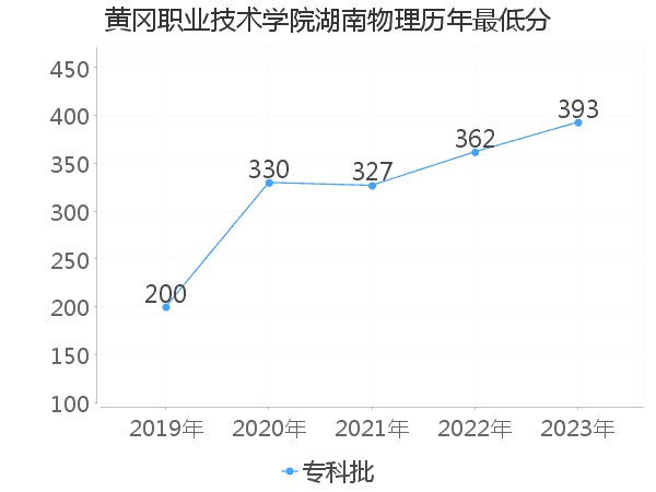 最低分