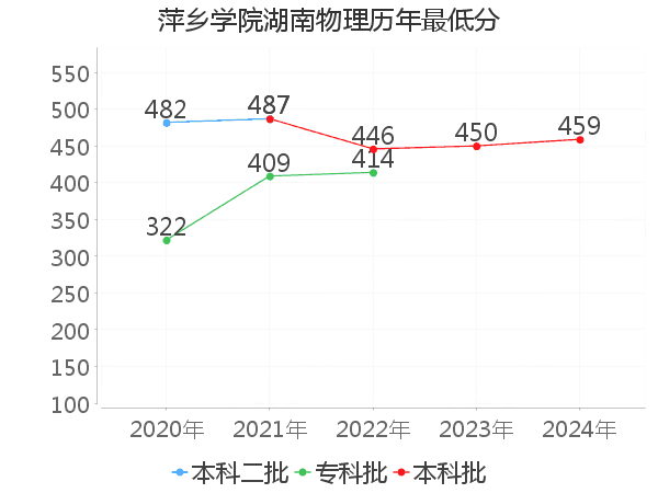 最低分