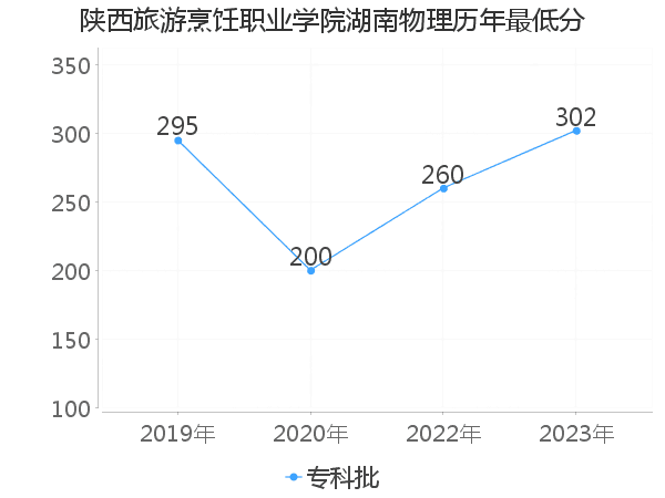 最低分