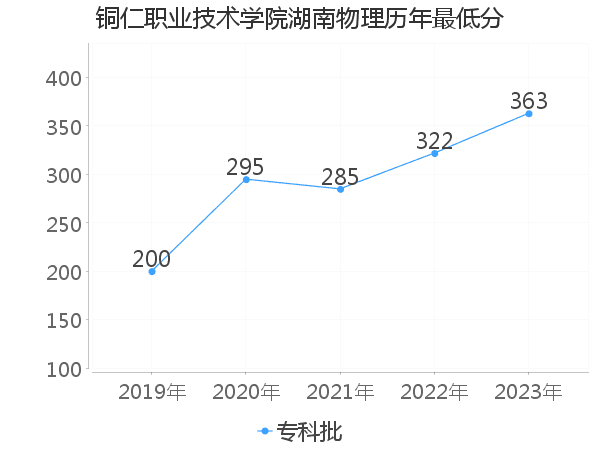 最低分