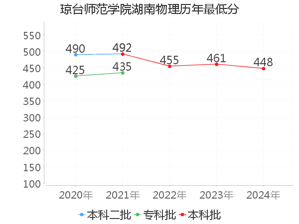 最低分