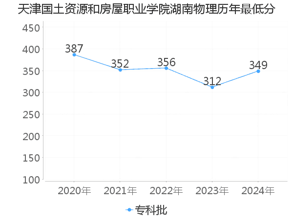 最低分