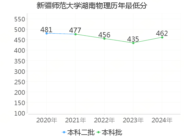 最低分