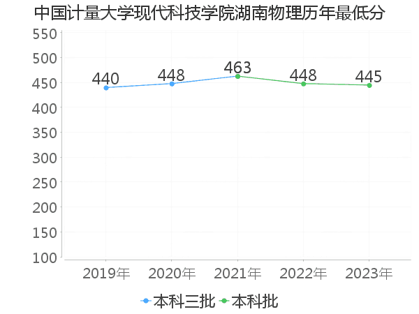 最低分