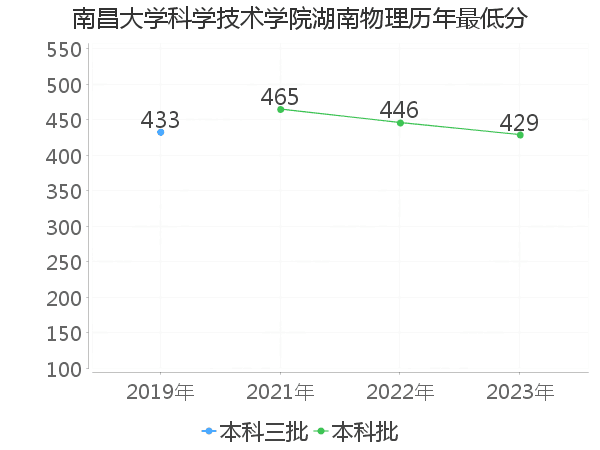 最低分