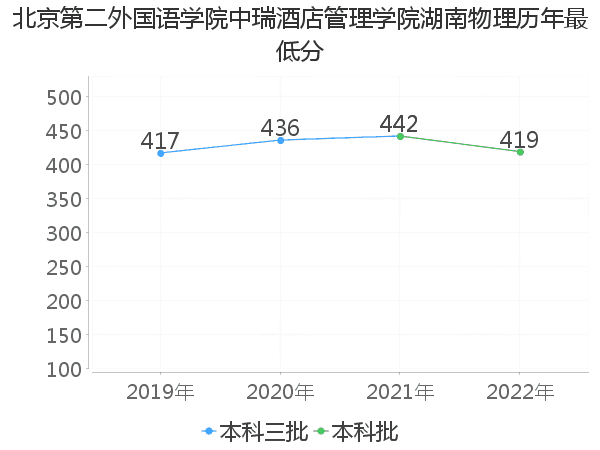 最低分