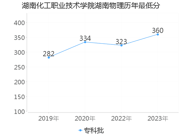 最低分